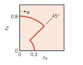 Chapter 12, Problem 12.41P, Consider the directionally selective surface having the directional emissivity  , as shown, Assuming 