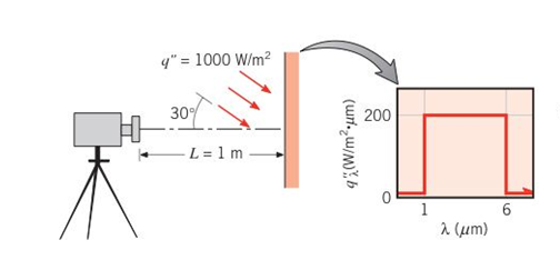 Chapter 12, Problem 12.55P, A diffuse, opaque surface at 700 K has spectral emissivities of =0for03m,=0.5for3m,and=0.9for10m 