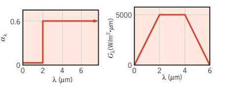 Chapter 12, Problem 12.57P, The spectral, hemispherical absorptivity of an opaque surface and the spectral distribution of 