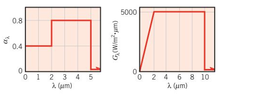 Chapter 12, Problem 12.58P, Consider an opaque, diffuse surface for which the spectral absorptivity and irradiation are as 