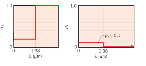 Chapter 12, Problem 12.64P, The spectral absorptivity  and spectral reflectivity  for a spectrally selective, diffuse material 