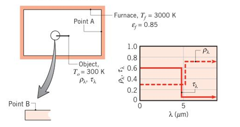 Chapter 12, Problem 12.65P, Consider a large furnace with opaque, diffuse, gray walls at 3000 K having an emissivity of 0.85. A 