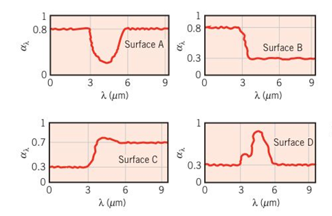 Chapter 12, Problem 12.66P, Four diffuse surfaces having the spectral characteristics shown are at 300 K and are exposed to 