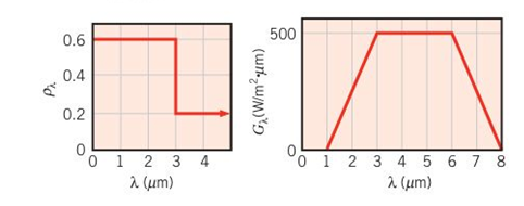 Chapter 12, Problem 12.72P, Consider an opaque, diffuse surface whose spectral reflectivity varies with wavelength as shown. The 