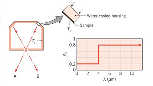 Chapter 12, Problem 12.92P, An apparatus commonly used for measuring the reflectivity of materials is shown below. A 