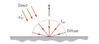 Chapter 12, Problem 12.9P, According to its directional distribution, solar radiation incident on the earth’s surface may be 