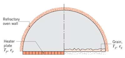 Chapter 13, Problem 13.137P, A grain dryer consists of a long semicircular duct of radius R=1m . One-half of the base surface 