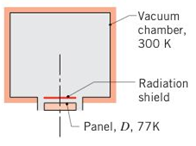 Chapter 13, Problem 13.61P, At the bottom of a very large vacuum chamber whose walls are at 300 K, a black panel 0.1 m in 