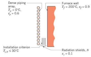 Chapter 13, Problem 13.62P, A furnace is located next to a dense array of cryogenic fluid piping. The ice-covered piping 