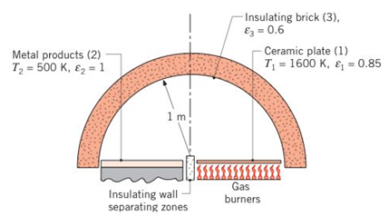 Chapter 13, Problem 13.71P, A long, hemicylindrical (1-m radius) shaped furnace used to heat treat sheet metal products is 