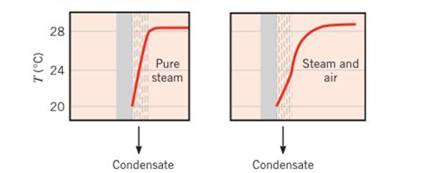 Chapter 14, Problem 14.13P, The presence of a small amount of air may cause a significant reduction in the heat rate to a 