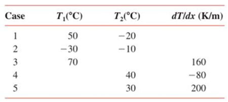 Chapter 2, Problem 2.11P, Consider steady-state conditions for one-dimensional conduction in a plane wall having a thermal , example  2