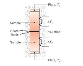 Chapter 2, Problem 2.17P, An apparatus for measuring thermal conductivity employs an electrical heater sandwiched between two 