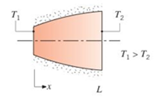 Chapter 2, Problem 2.1P, Assume steady-state, one-dimensional heat conduction through the axisymmetric shape shown below. 