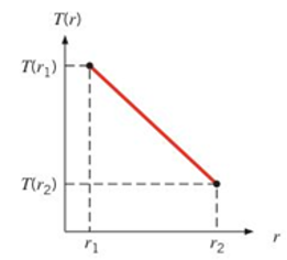 Chapter 2, Problem 2.38P, One-dimensional, steady-state conduction with no energy generation is occurring in a cylindrical 