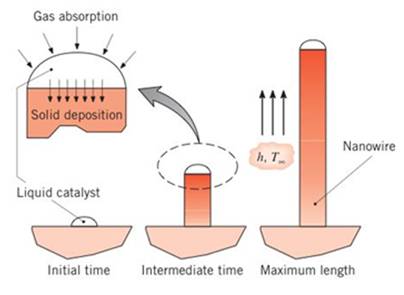 Chapter 3, Problem 3.109P, One method that is used to grow nanowires (nanotubes with solid cores) is to initially deposit a 