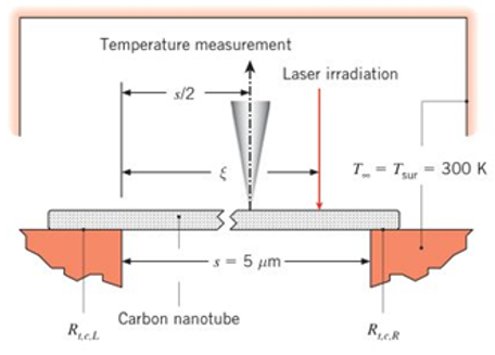 Chapter 3, Problem 3.120P, A carbon nanotube is suspended across a trench of width s=5m that separates two islands, each at 