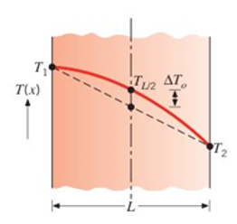 Chapter 3, Problem 3.43P, Measurements show that steady-state conduction through a plane wall without heat generation produced 