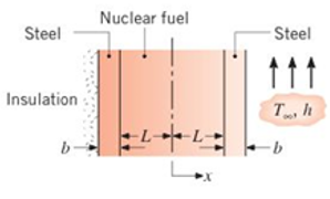 Chapter 3, Problem 3.90P, A nuclear fuel element of thickness 21, is covered with a steel cladding of thickness b. Heat 