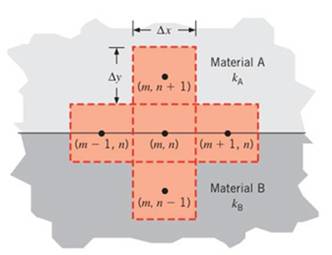 Chapter 4, Problem 4.42P, Determine expressionsfor q(m1,n)(m,n),q(m+1,n)(m,n),q(m,n+1)(m,n) and q(m,n1)(m,n) for conduction 