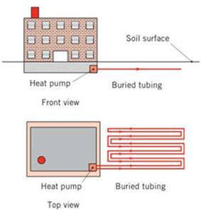 Chapter 5, Problem 5.100P, Ground source heat pumps operate by using the soil, rather than ambient air, as the heat source (or 