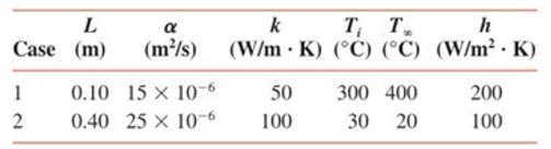 Chapter 5, Problem 5.44P, Consider the one-dimensional wall shown in the sketch, which is initially at a uniform temperature , example  2