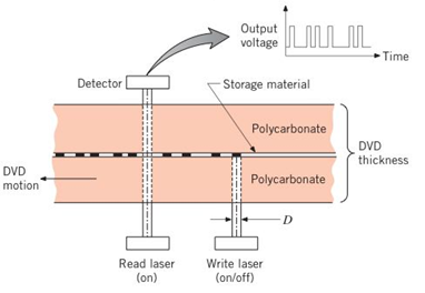 Chapter 5, Problem 5.99P, A rewritable optical disc (DVD) is formed by sandwiching a 15-nm-thick binary compound storage 