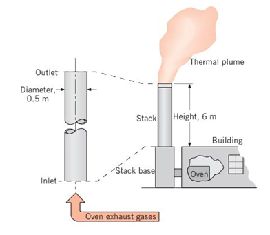 Chapter 8, Problem 8.59P, Exhaust gases from a wire processing oven are discharged into a tall stack, and the gas and stack 