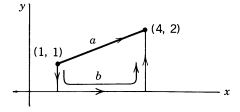 Chapter 6.8, Problem 5P, Find the work done by the force F=x2yixy2j along the paths shown from (1,1) to (4,2). 