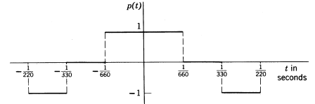 Chapter 7.10, Problem 1P, In Problems 1 to 3, the graphs sketched represent one period of the excess pressure p(t) in a sound 