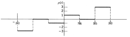 Chapter 7.10, Problem 2P, In Problems 1 to 3, the graphs sketched represent one period of the excess pressure p(t) in a sound 