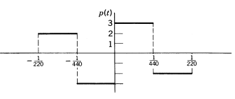Chapter 7.10, Problem 3P, In Problems 1 to 3, the graphs sketched represent one period of the excess pressure p(t) in a sound 