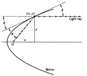 Chapter 8.4, Problem 20P, Find the shape of a mirror which has the property that rays from a point O on the axis are reflected 
