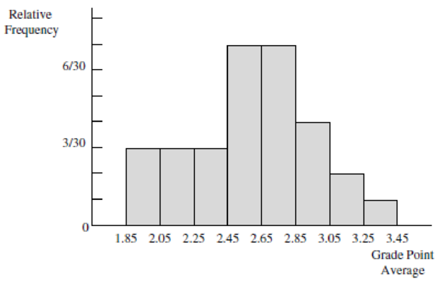 Chapter 1.2, Problem 5E, Given here is the relative frequency histogram associated with grade point averages (GPAs) of a 