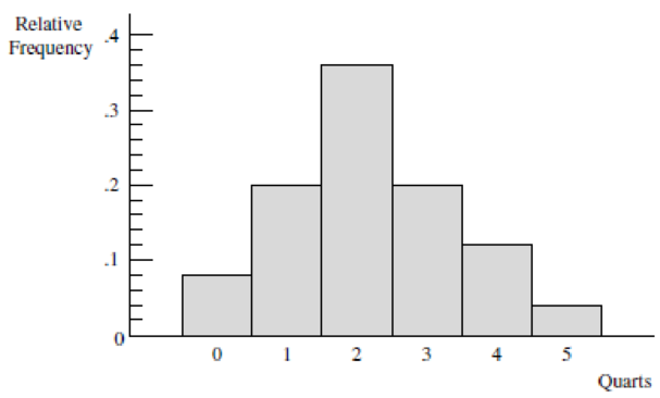 Chapter 1.2, Problem 6E, The relative frequency histogram given next was constructed from data obtained from a random sample 