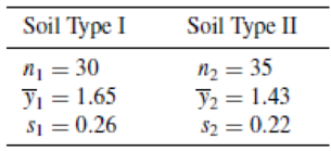 Chapter 10.3, Problem 21E, Shear strength measurements derived from unconfined compression tests for two types of soils gave 