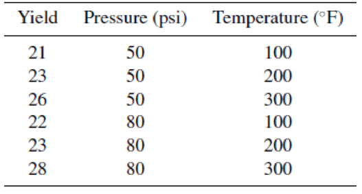 Chapter 11, Problem 104SE, An experiment was conducted to determine the effect of pressure and temperature on the yield of a , example  2