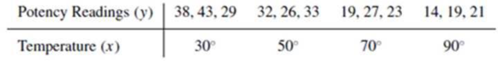 Chapter 11.6, Problem 39E, Refer to Exercise 11.16. Find a 95% confidence interval for the mean potency of a 1-ounce portion of 