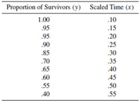 Chapter 11.6, Problem 40E, Refer to Exercise 11.14. Find a 90% confidence interval for the expected proportion of survivors at 