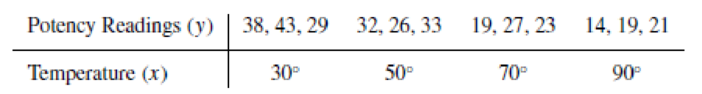 Chapter 11.7, Problem 46E, Refer to Exercise 11.16. Find a 95% prediction interval for the potency of a 1-ounce portion of 