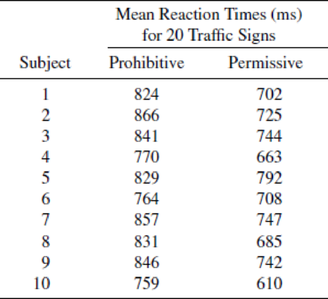 Chapter 12, Problem 36SE, An experiment was conducted to compare mean reaction time to two types of traffic signs: prohibitive 