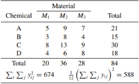 Chapter 13.9, Problem 42E, The accompanying table presents data on yields relating to resistance to stain for three materials 