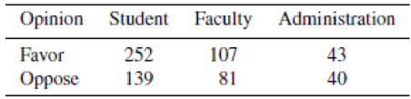 Chapter 14, Problem 33SE, A survey was conducted to determine student, faculty, and administration attitudes on a new 
