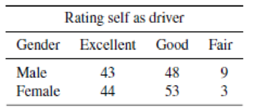 Chapter 14, Problem 34SE, How would you rate yourself as a driver? According to a survey conducted by the Field Institute,13 , example  1