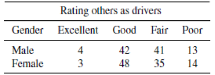 Chapter 14, Problem 34SE, How would you rate yourself as a driver? According to a survey conducted by the Field Institute,13 , example  2