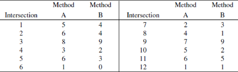 Chapter 15.4, Problem 16E, Two methods, A and B, for controlling traffic were employed at each of n = 12 intersections for a 