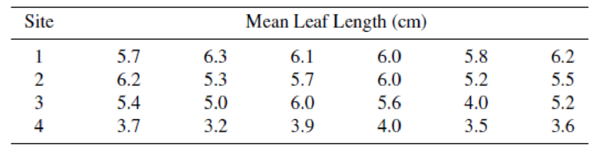 Chapter 15.7, Problem 29E, The table that follows contains data on the leaf length for plants of the same species at each of 