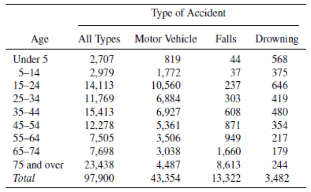 Chapter 2, Problem 156SE, The accompanying table lists accidental deaths by age and certain specific types for the United 