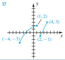 Chapter 3.4, Problem 17E, Exer. 1718 . Determine the domain D and range R of the function shown in the figure. 
