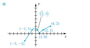 Chapter 3.4, Problem 19E, Exer. 1920: For the graph of the function f sketched in the figure, determine (a) the domain (b) the 